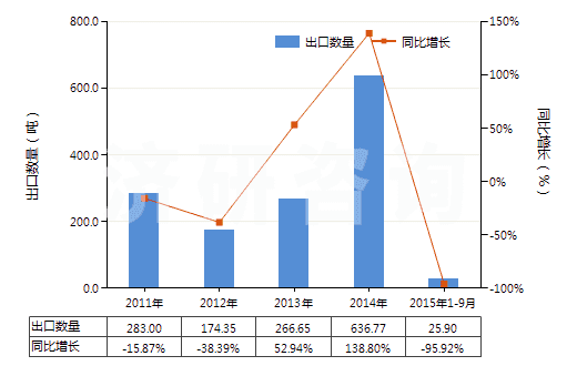 2011-2015年9月中國(guó)堅(jiān)木浸膏(HS32011000)出口量及增速統(tǒng)計(jì)